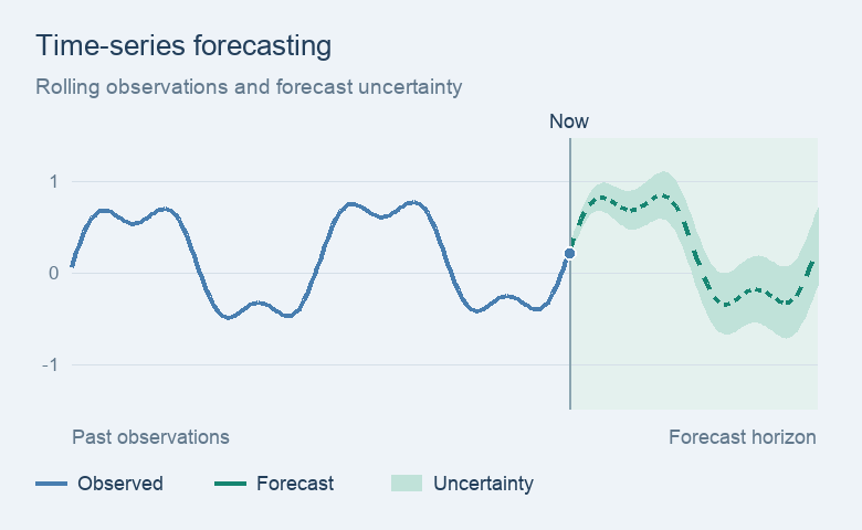 A rolling time-series forecast: blue observations advance over time, with a teal prediction and widening shaded uncertainty band.